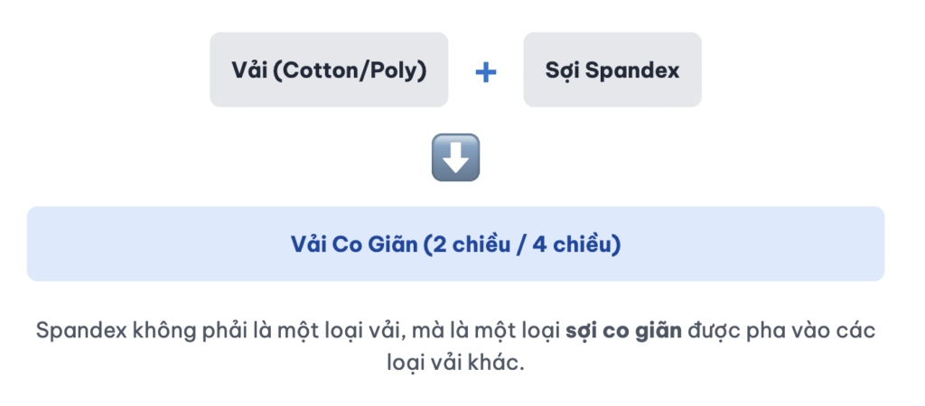 Vải 2 chiều, vải 4 chiều, vải pique là gì? Thuật ngữ may đồng phục